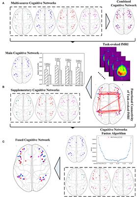 Systematic Fusion of Multi-Source Cognitive Networks With Graph Learning - A Study on Fronto-Parietal Network